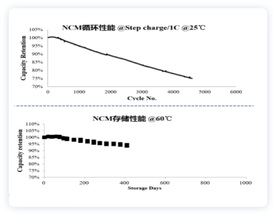 ▲ Figure 2. Battery life