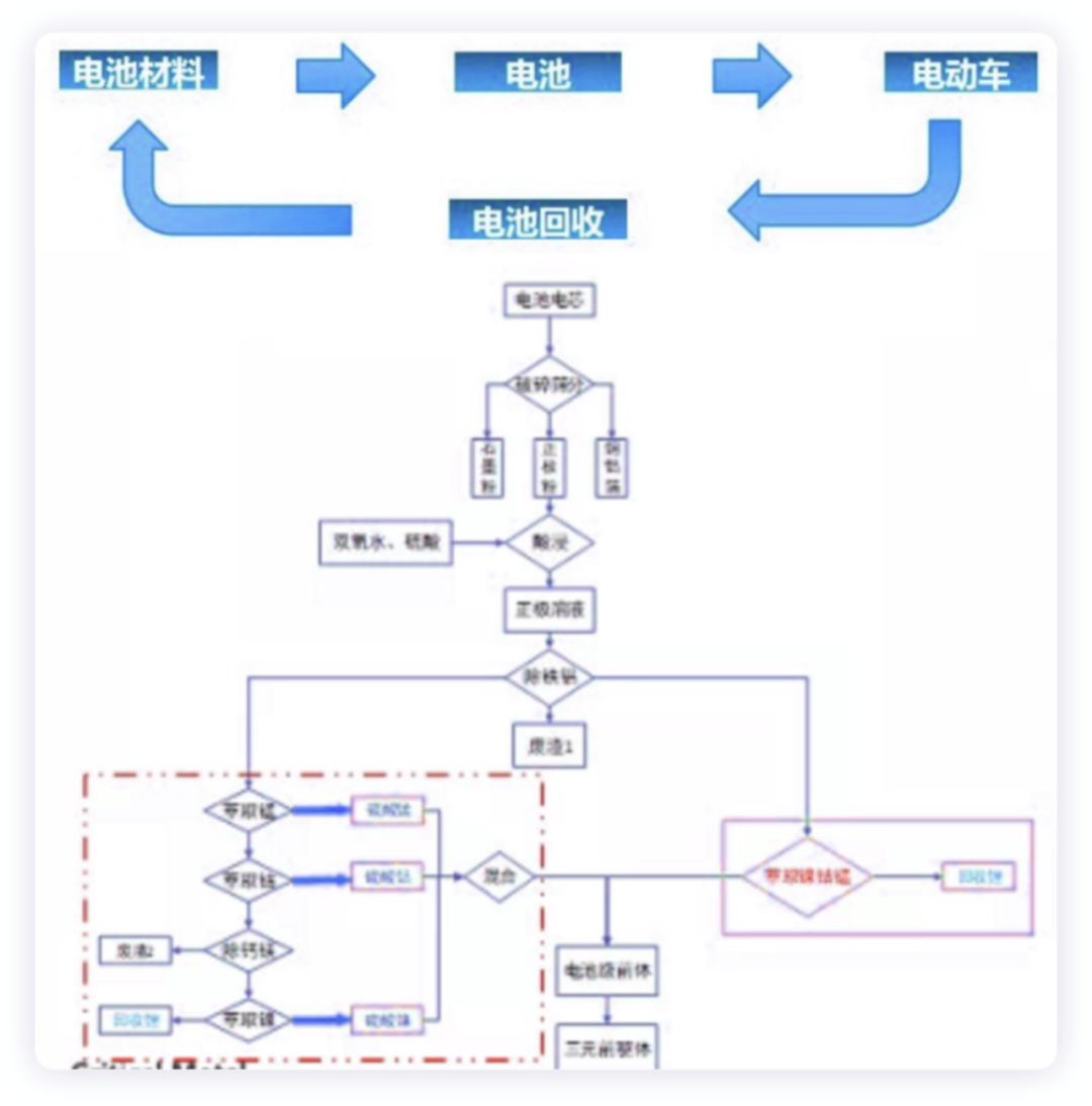 ▲ Figure 4. Extraction of battery materials