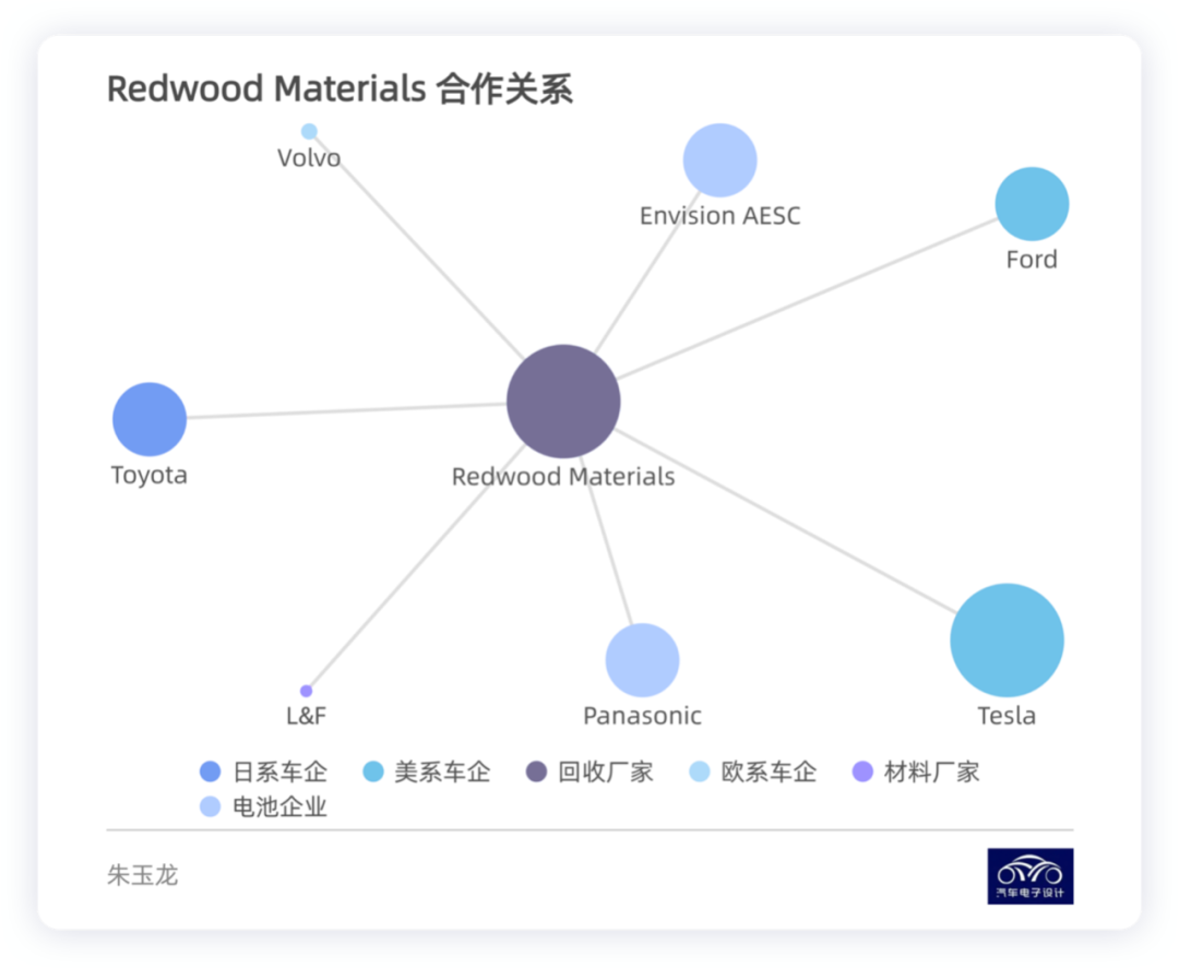 ▲Figure 1. Redwood Materials' cooperative relationships