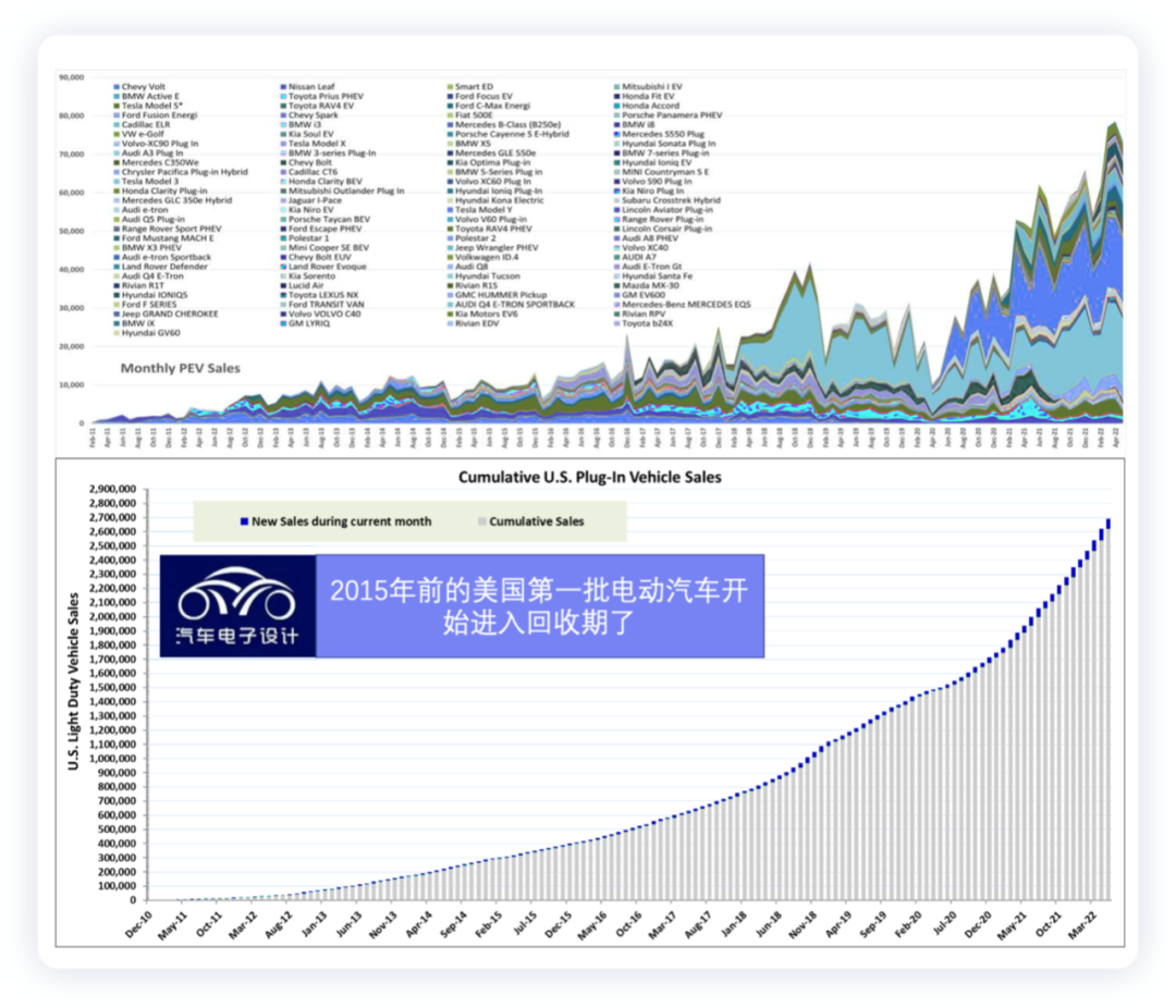 ▲Figure 2. Number of electric vehicles in the USA