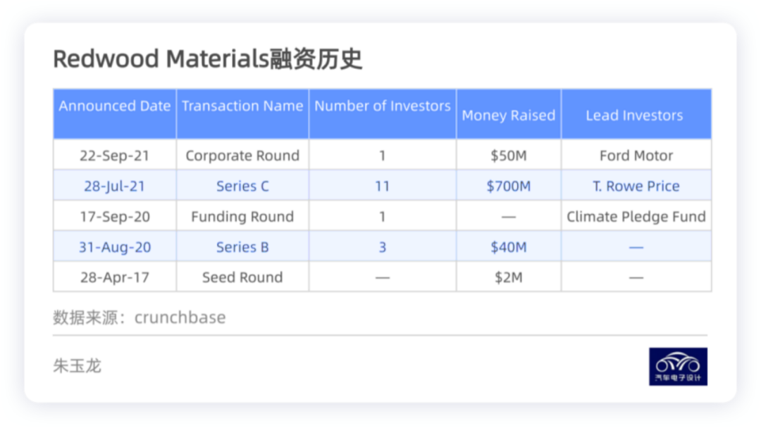 ▲Figure 3. Redwood Materials' financing history