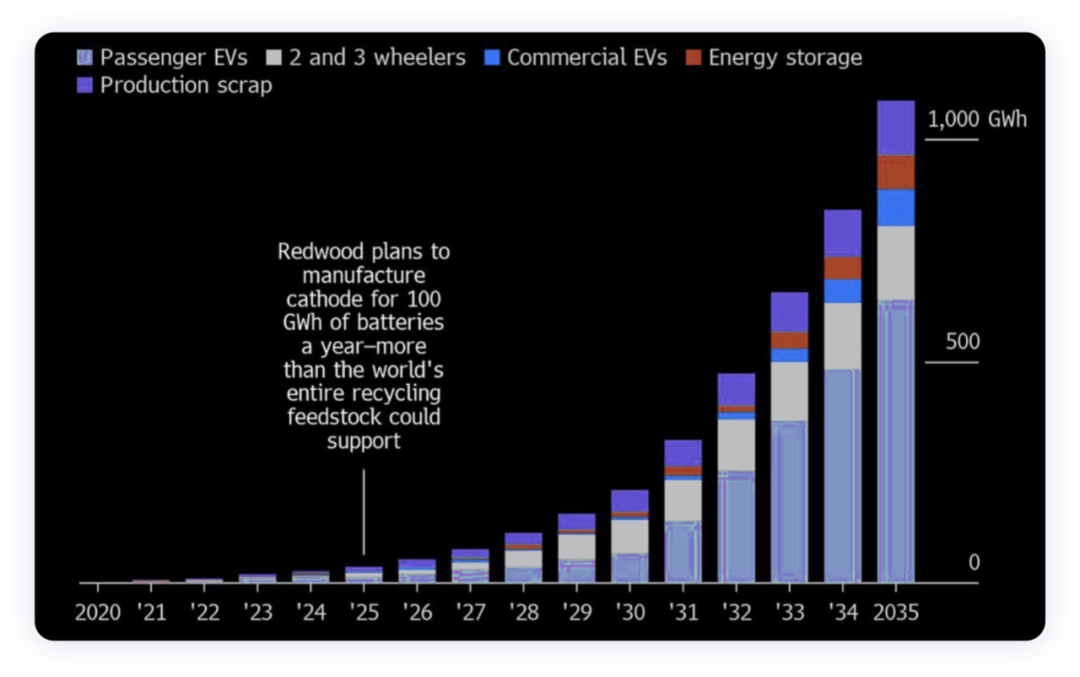 ▲Figure 6. Redwood's goal