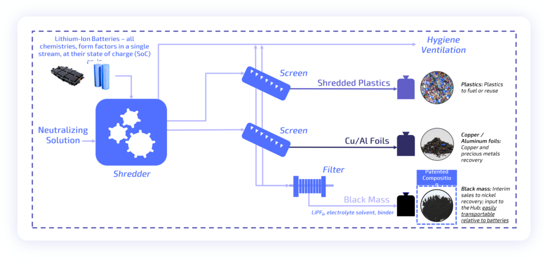 ▲ Figure 8. Recycling methods