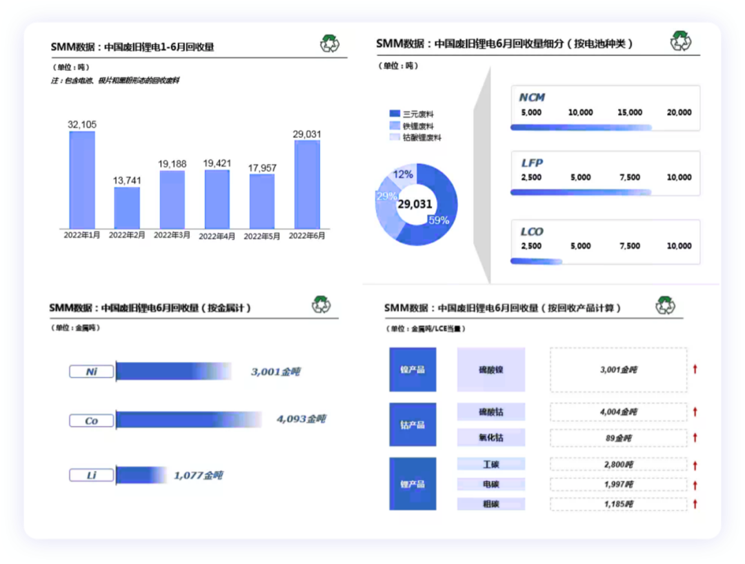 ▲ Figure 10. Current status of battery recycling in China