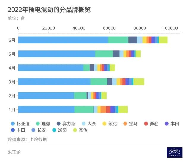 ▲ Figure 4. Growth of plug-in hybrids from January to June