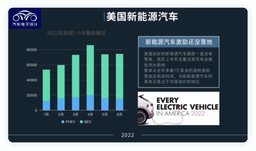 Figure 2. Specific situation of new energy vehicles in the United States