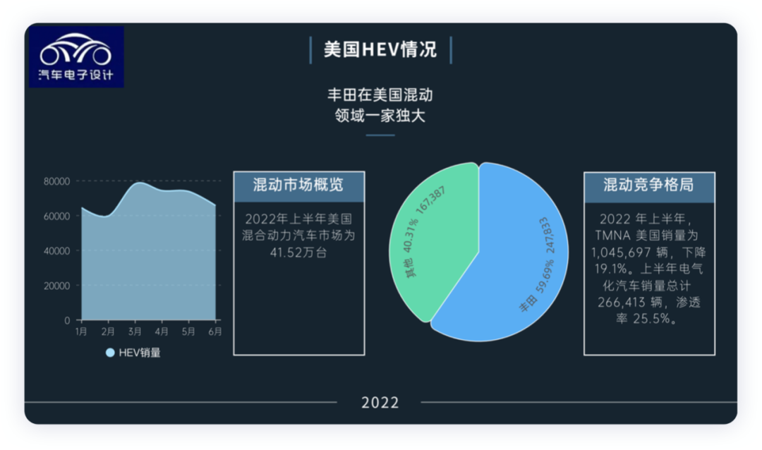 ▲Figure 4. Overview of Hybrid Vehicles in the U.S. Market