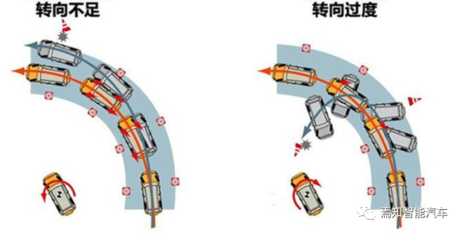 Schematic diagram of insufficient and excessive steering, image from the internet