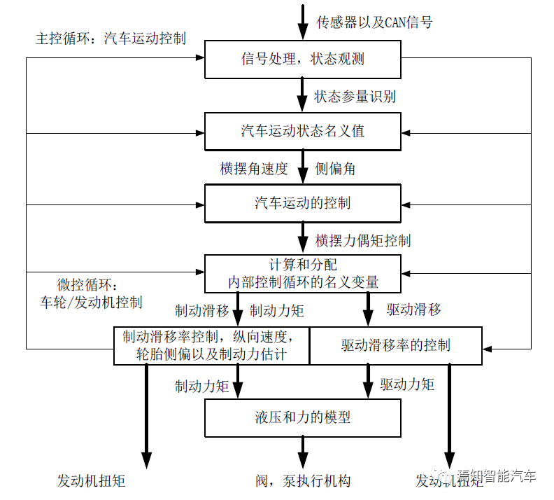 VDC System Architecture