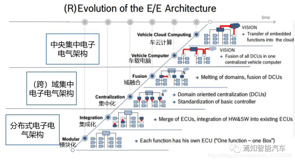 Evolution trend of E/E architecture