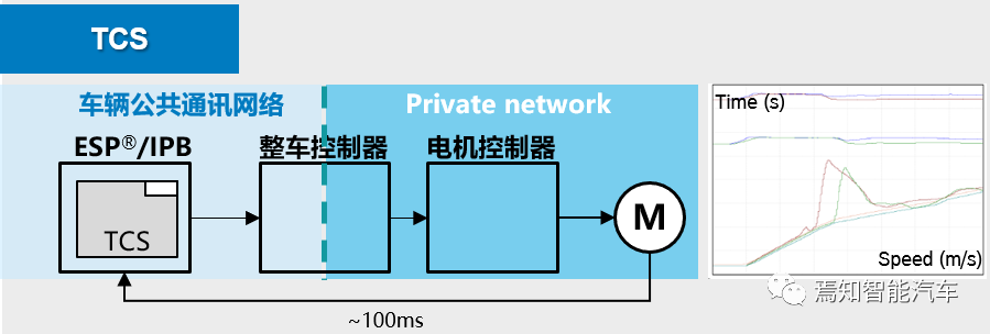 TCS control schematic for pure electric vehicle, image from the internet