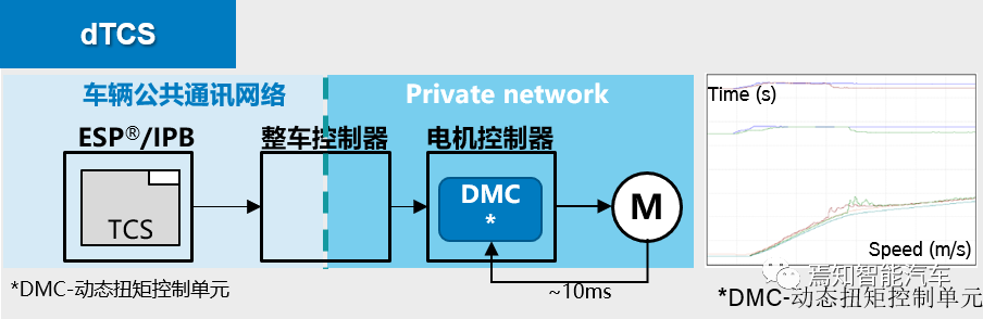 Diagram of dTCS Control for Pure Electric Vehicles, Image Source: Internet