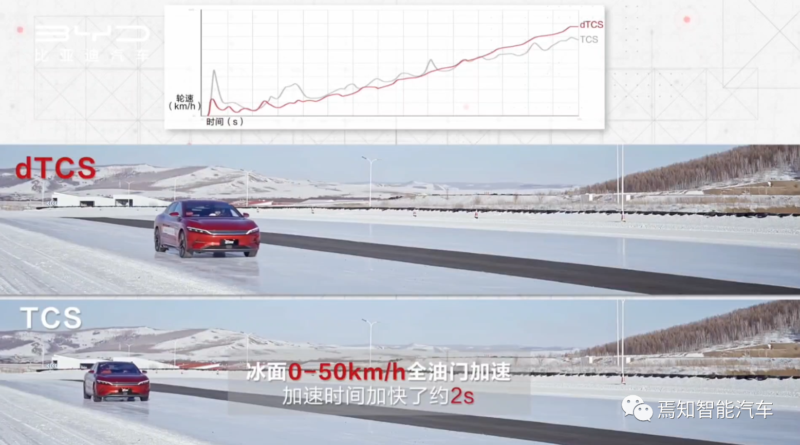 Comparison between TCS and dTCS Control for Pure Electric Vehicles, Image Source: Internet