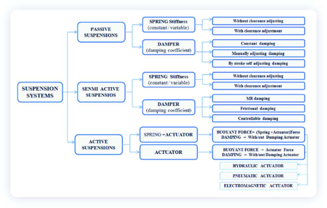 Figure 2. Classification of automobile suspension systems