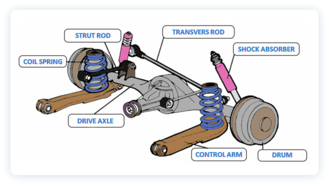 Figure 3. Composition of automobile suspension system