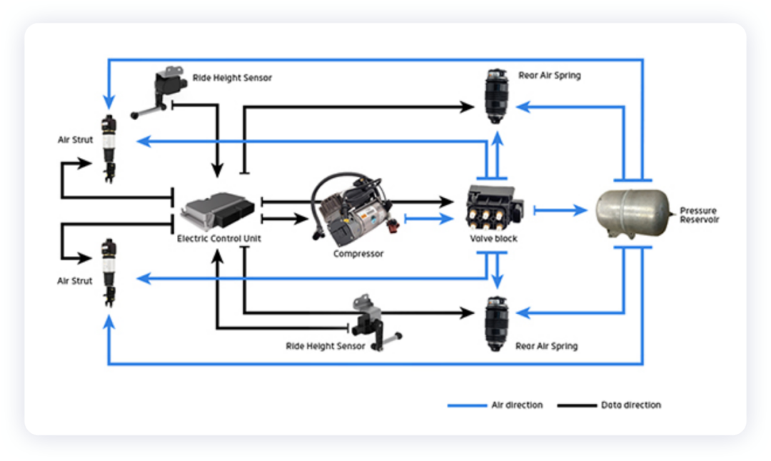 Figure 5. Air Suspension System