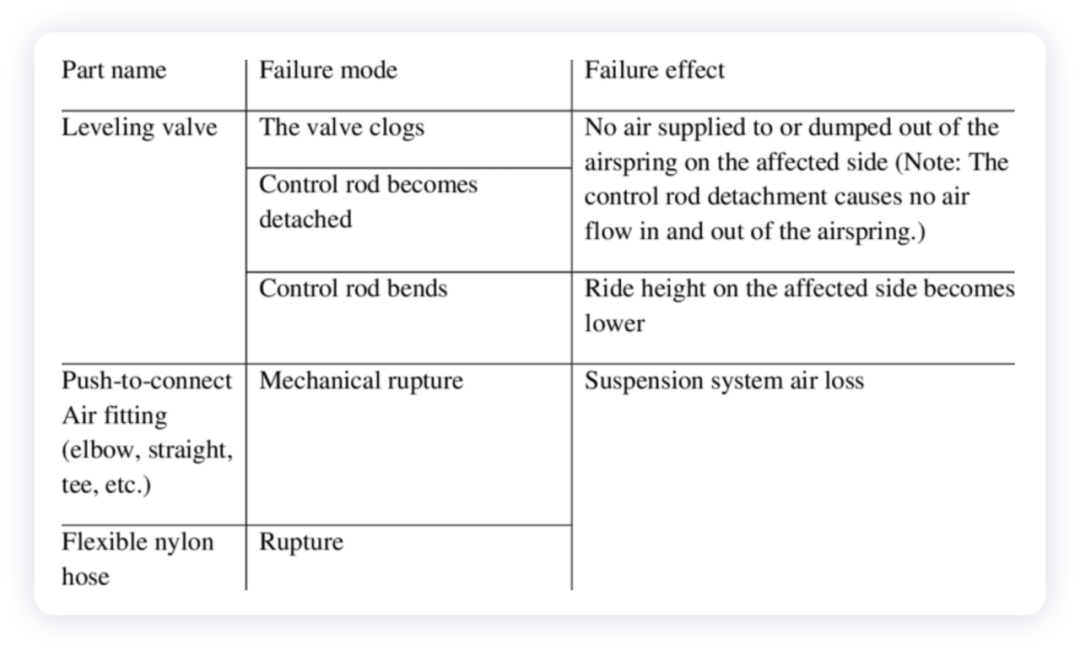 ▲Table 1. Failure Modes of Air Suspension