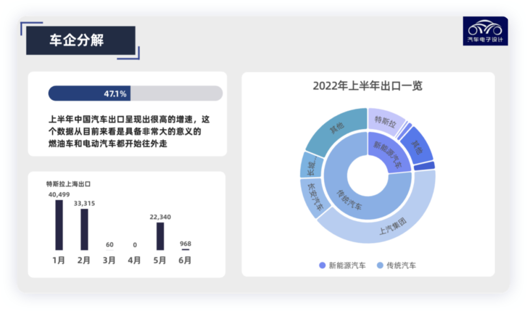 Figure 4: Decomposition of China's Auto Industry