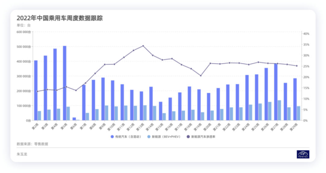 Figure 7: Latest One-Week Penetration Rate in July