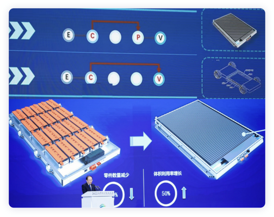 ▲Figure 6. BYD's integration of battery and vehicle