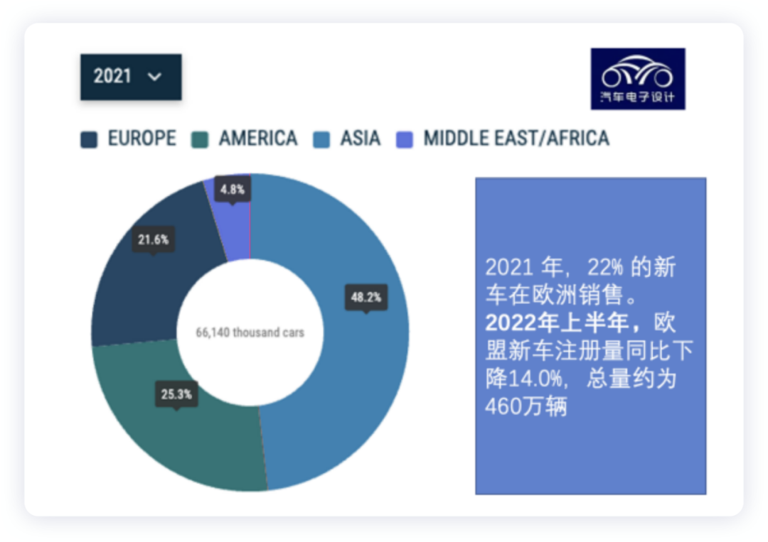 ▲Figure 1. Car sales in Europe in 2022 are lower than in 2021