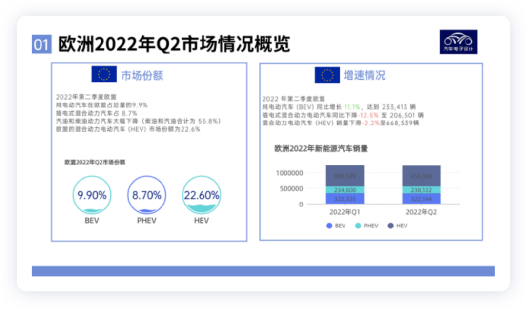 ▲Figure 2. Overview of the European market in Q2 2022