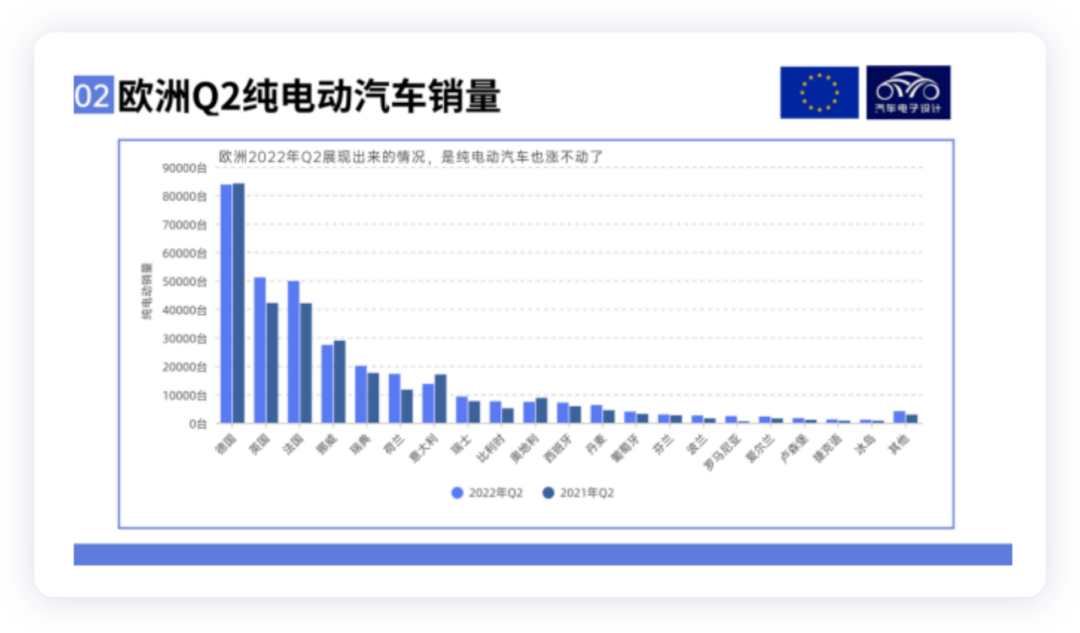 ▲Figure 3. Market of pure electric vehicles in Q2 in Europe