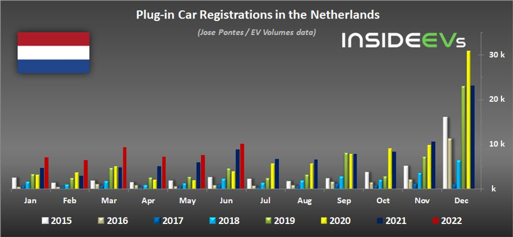 Image of EV market share in the Netherlands