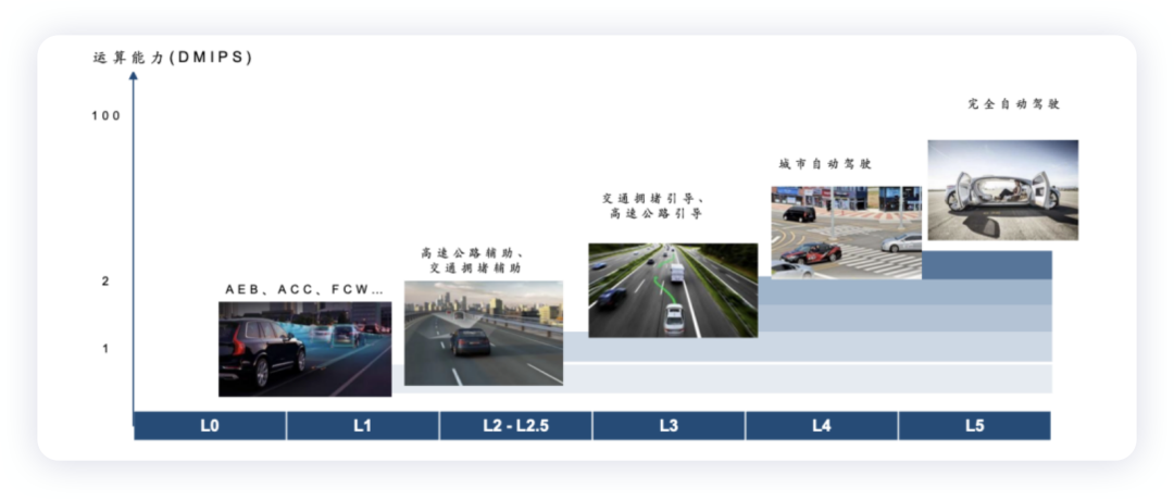 ▲ Figure 2. Estimated demand for autonomous driving computing power