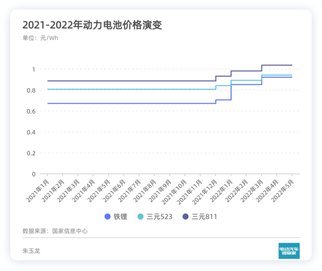 Figure 6. Fluctuation of Power Battery Prices