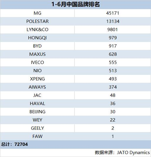 Chinese auto sales in Europe from January to June