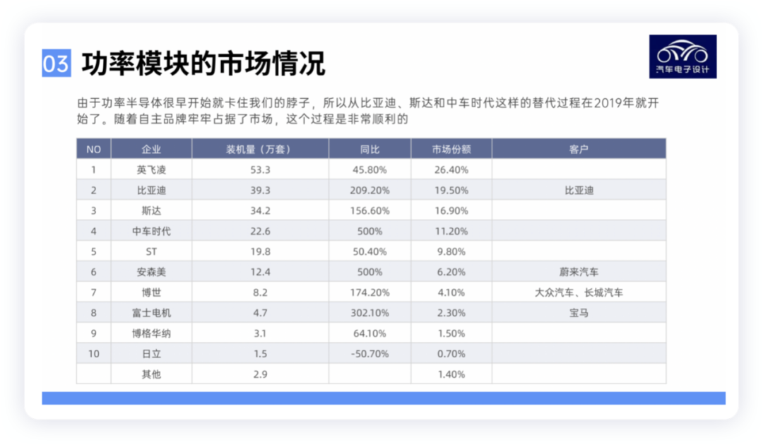 ▲ Figure 4. Market share of power semiconductors