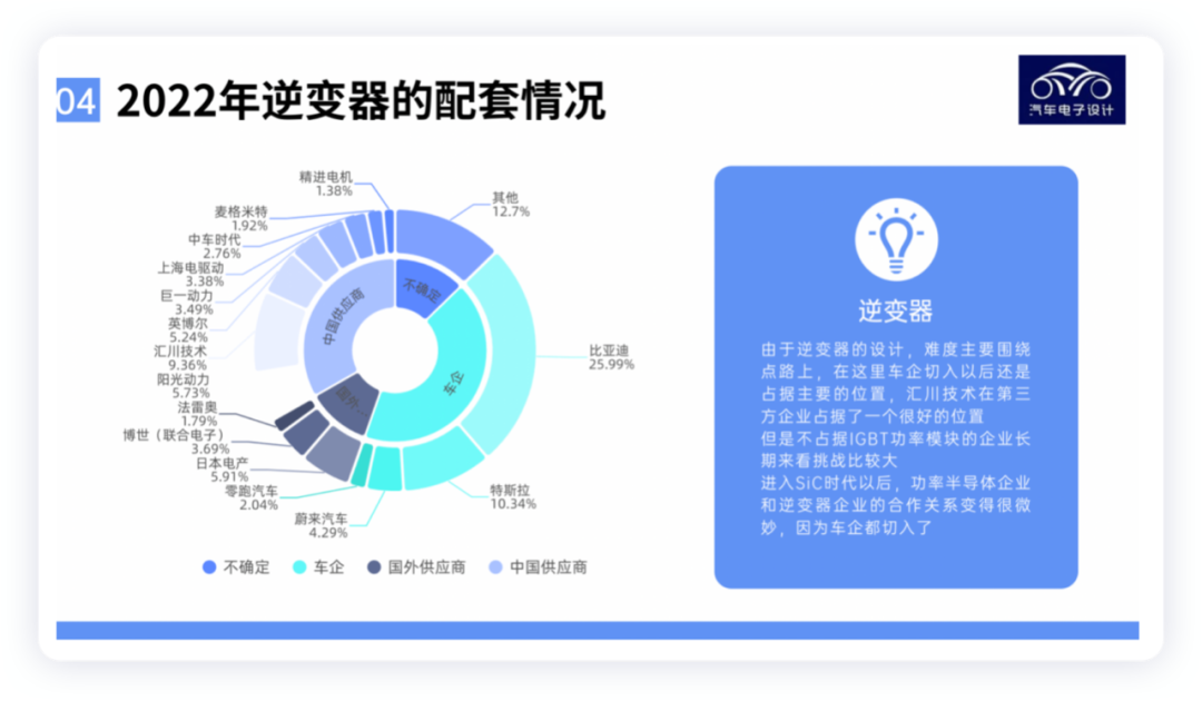 ▲ Figure 6. Market share of inverters