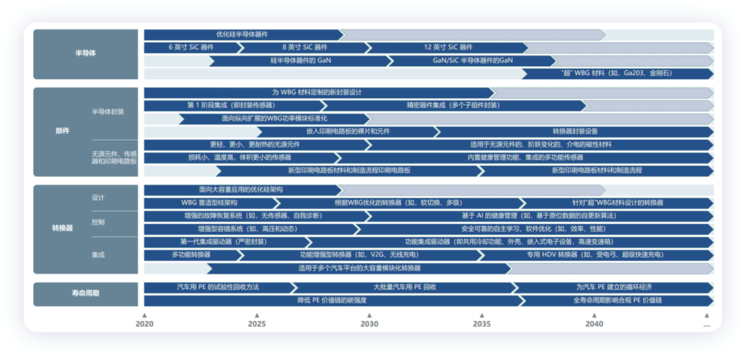 ▲ Figure 8. Major technological trends