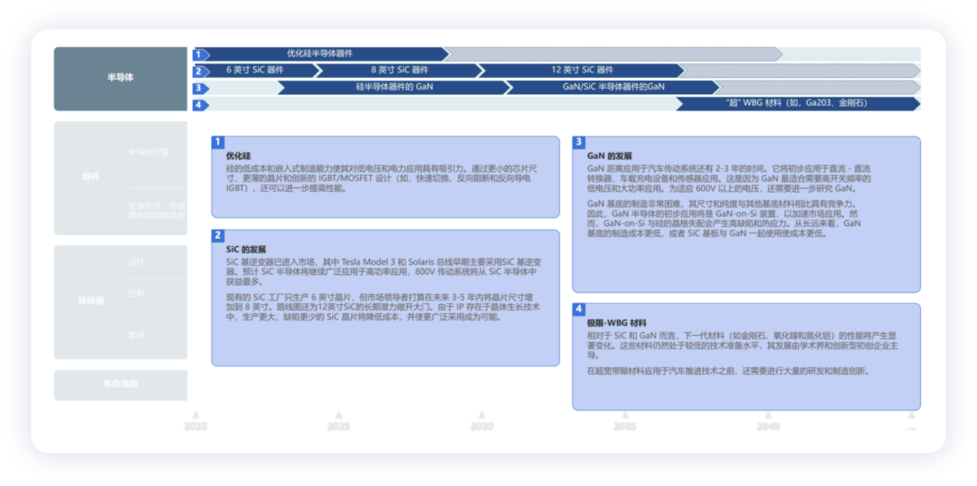 ▲ Figure 9. The biggest changes brought by power semiconductors