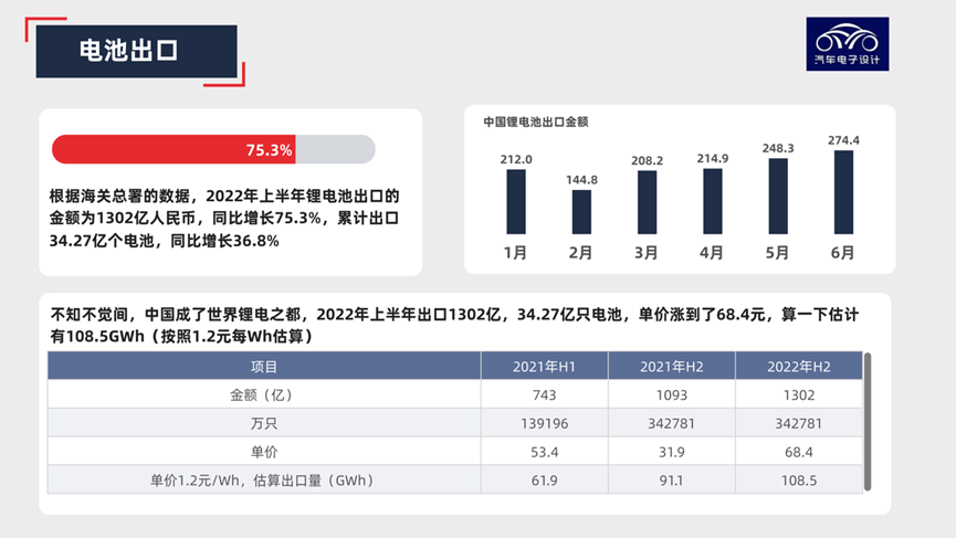 Figure 1. Overview of China's power battery exports