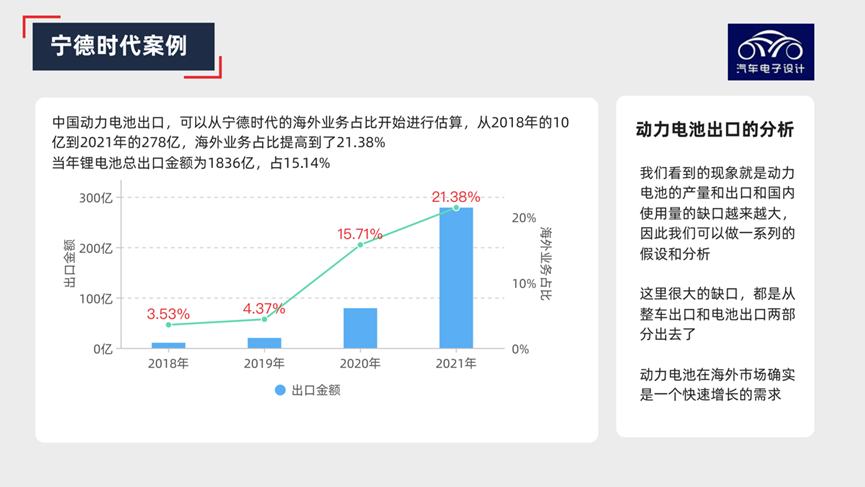 Figure 3. CATL's exports