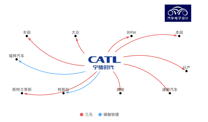 ▲Figure 4. Supply Relationship of NINGDE TIMES in Overseas Auto Companies