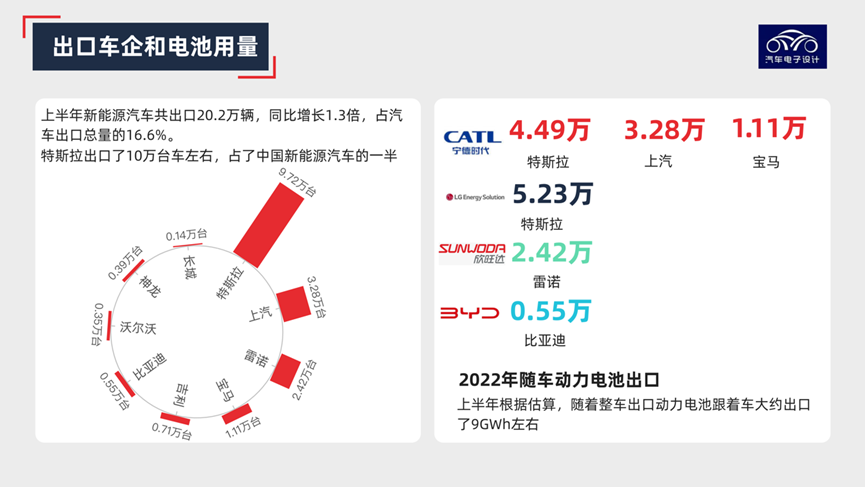 ▲Figure 5. Export Situation