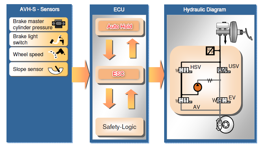 Auto Hold System Architecture