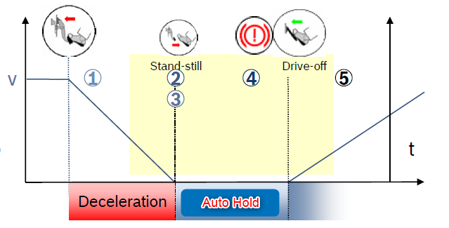 Auto Hold Function Control Process Diagram