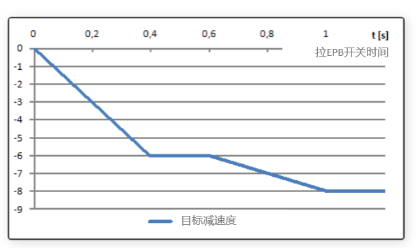 Dynamic Hydraulic Braking Target Deceleration