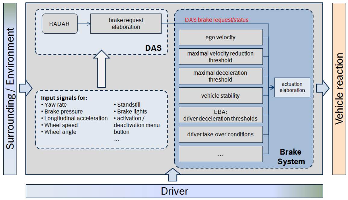 Diagram of AEB system architecture