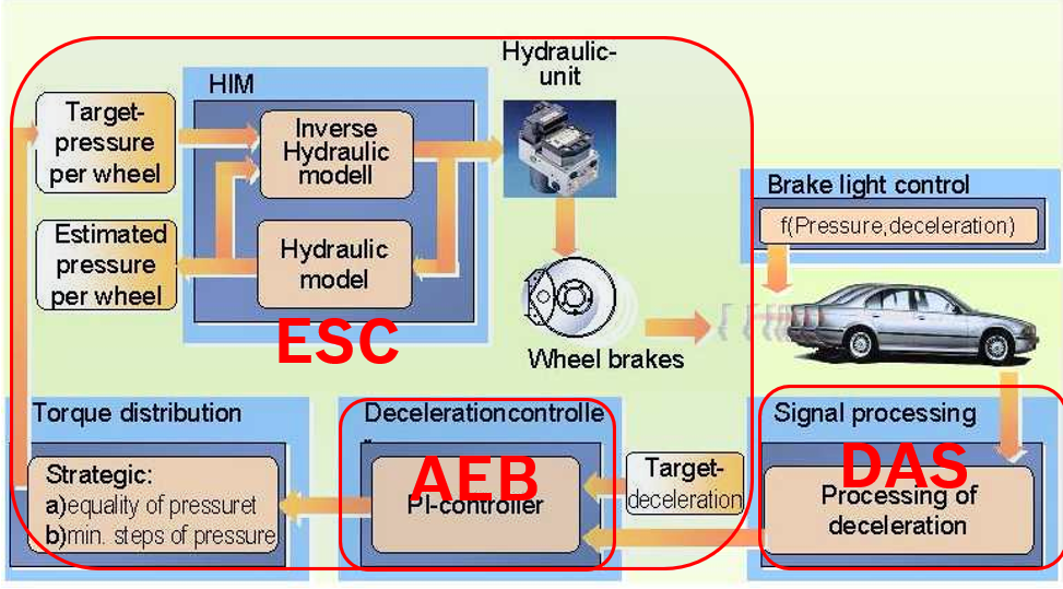 Diagram of AEB deceleration control