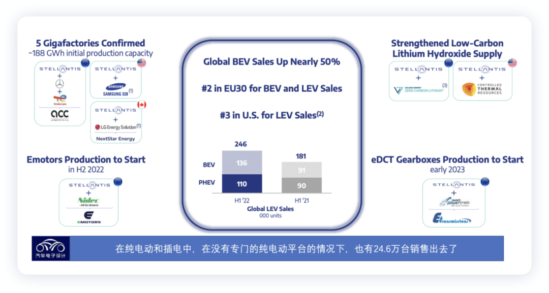 ▲Fig. 3: Stellantis's new energy vehicle industry investment