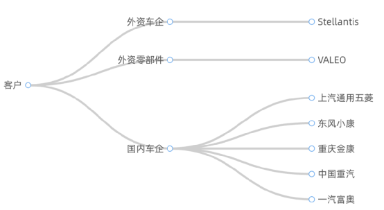 Figure 1. EasyDyn's main customers