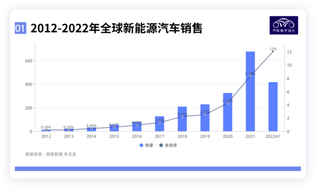 ▲Figure 1. Growth of global new energy vehicle sales