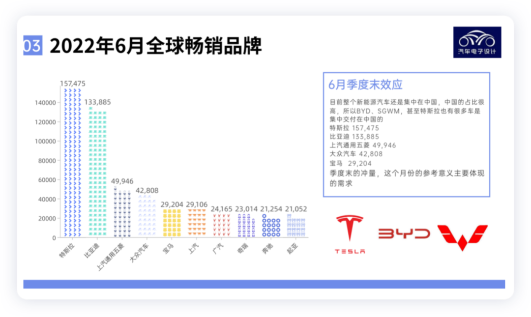 ▲Figure 3. Best-Selling Brands of Global New Energy Vehicles in June 2022