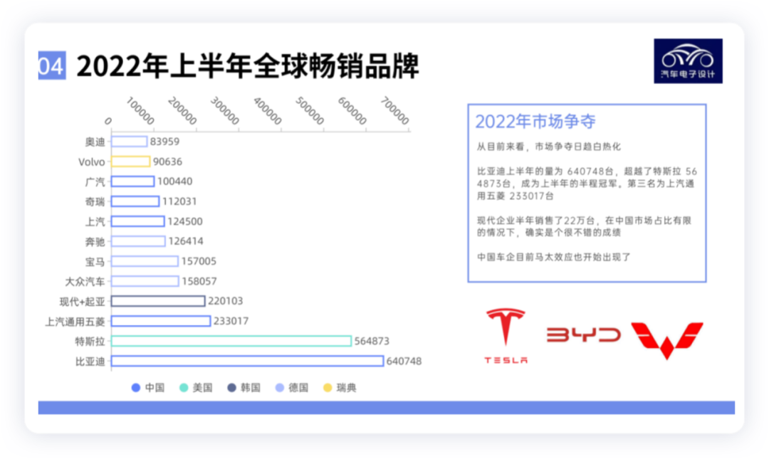 ▲ Figure 4. Global Best-Selling New Energy Vehicle Brands in H1 2022