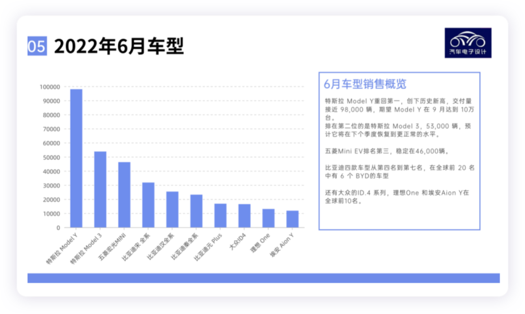 ▲ Figure 5. Top 10 Models in H1 2022